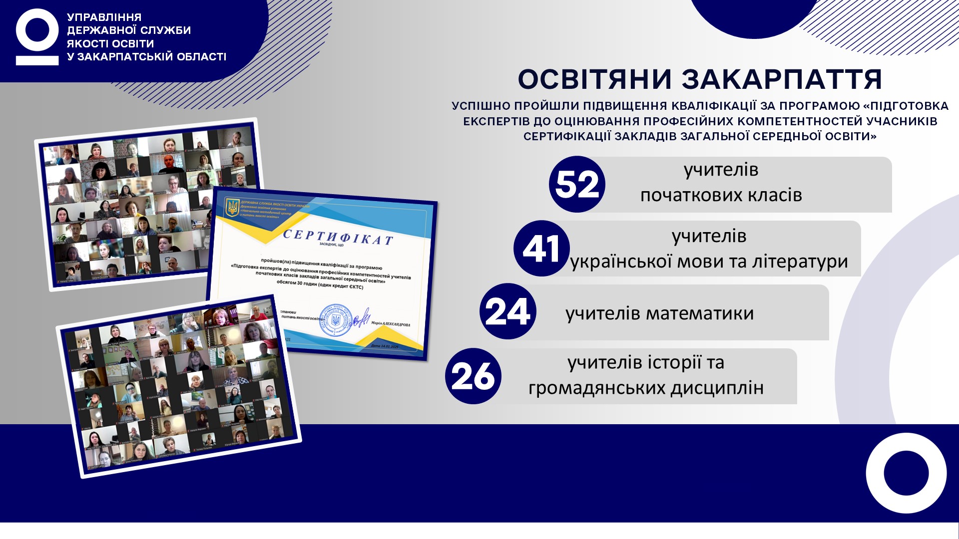 143 освітян Закарпаття отримали сертифікат, що засвідчує їх право брати участь в експертній діяльності