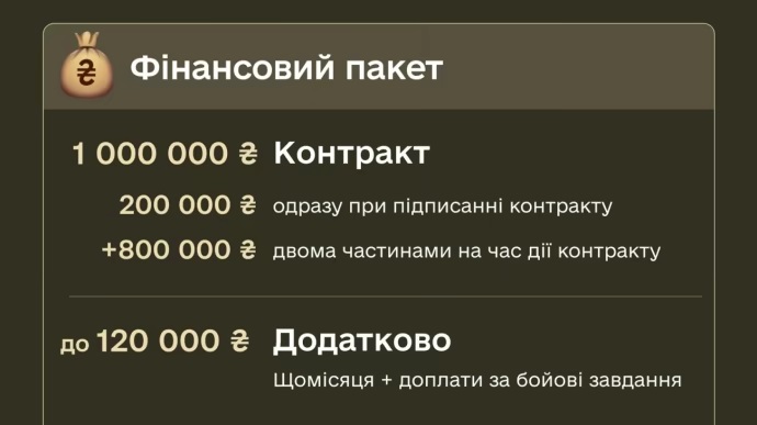 Міноборони почне підписувати контракти з 18-24-річними: 1 млн грн будуть платити частинами