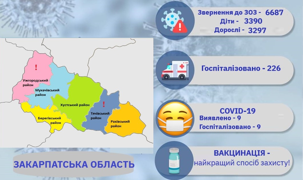 На Закарпатті за тиждень кількість звернень з ГРВІ зменшилася на 21,5%