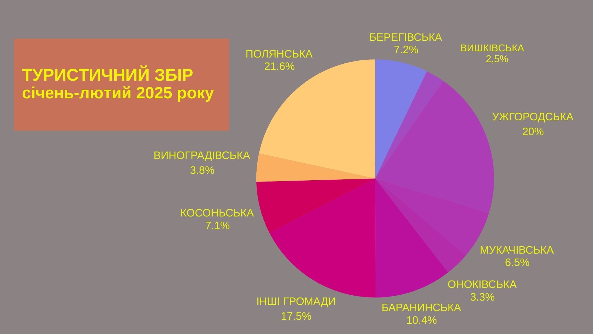 Лідерами по сплаті туристичного збору на Закарпатті в поточному році залишаються Поляна, Баранинці та Ужгород