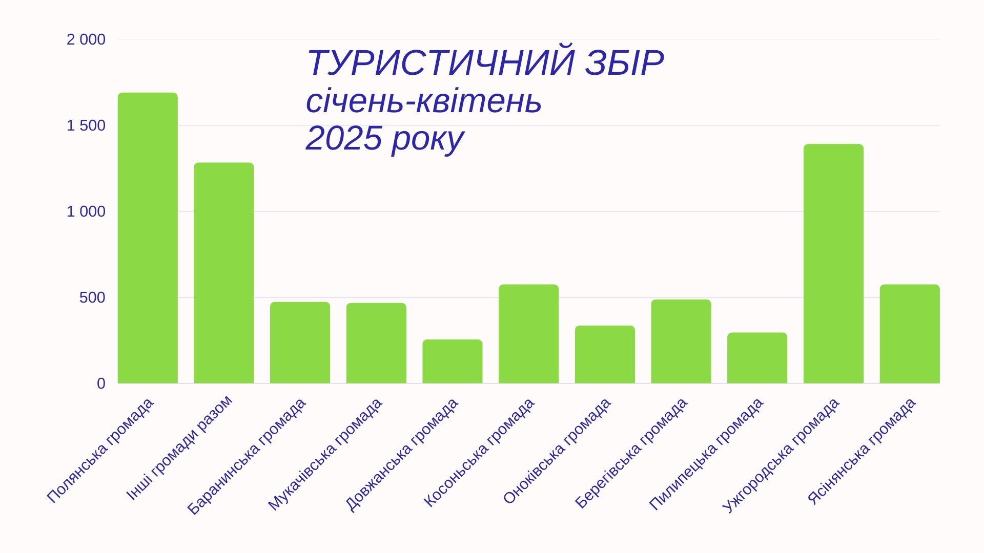 Найбільшими платниками туристичного збору на Закарпатті є Поляна, Ужгород, Косонь та Ясiня