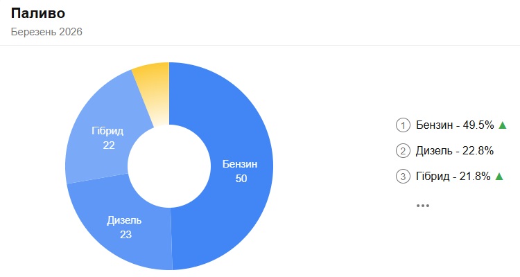 У березні електрокари "обвалилися": бензинові авто зайняли половину ринку Закарпаття