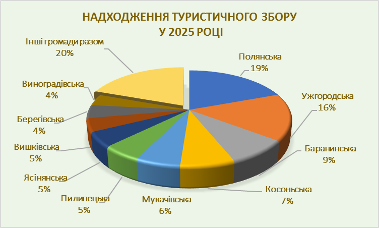 Найбільшими платниками туристичного збору на Закарпатті торік були Поляна, Ужгород і Баранинці