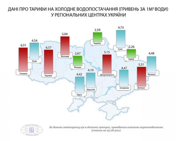 Найбільше серед крупних промцентрів України за водопостачання платять в Ужгороді